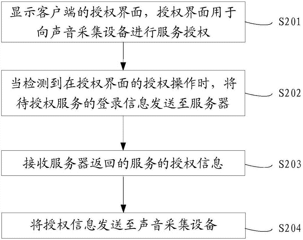 获取服务授权信息的方法及装置与流程