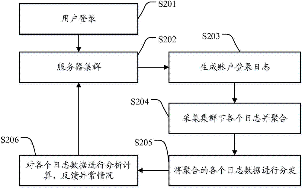 登录异常检测方法和系统与流程