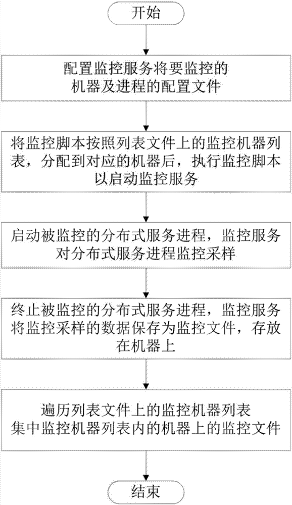 分布式服务进程资源耗用统计方法和装置与流程