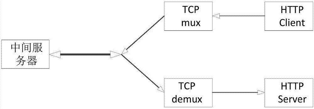 TCP流的多路复用系统及其方法、存储介质与终端与流程