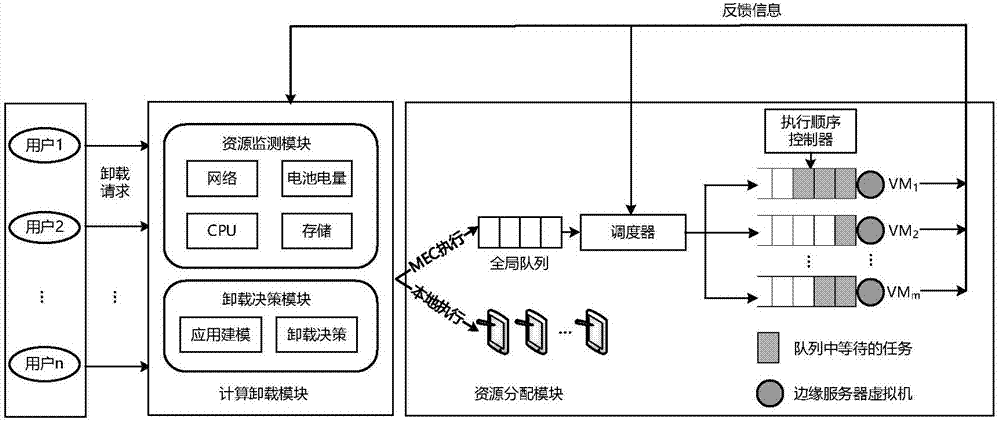 基于化学反应优化算法的多用户计算卸载方法及装置与流程