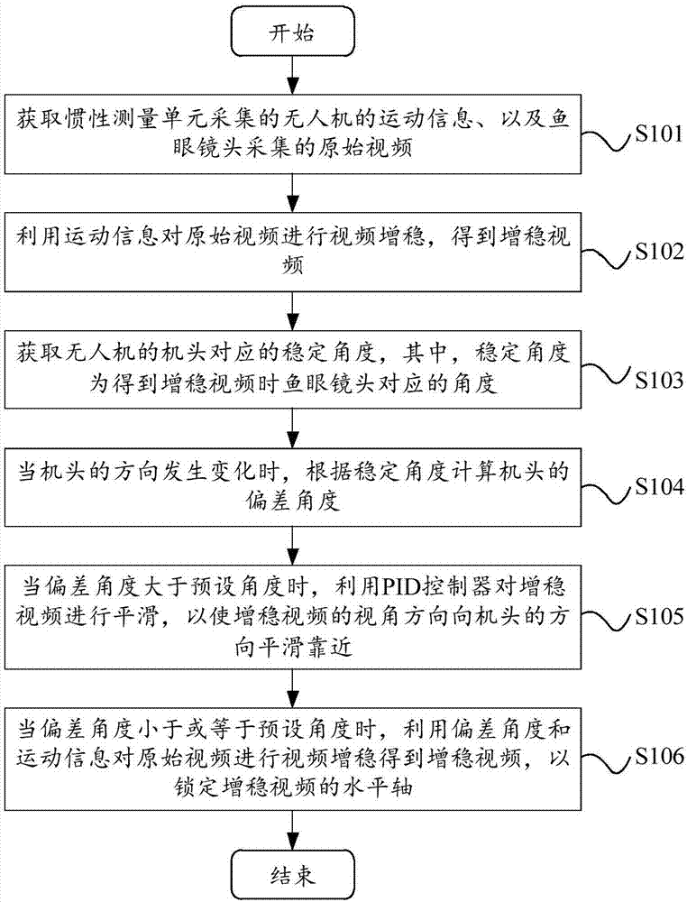 视频平滑方法、装置、无人机及存储介质与流程