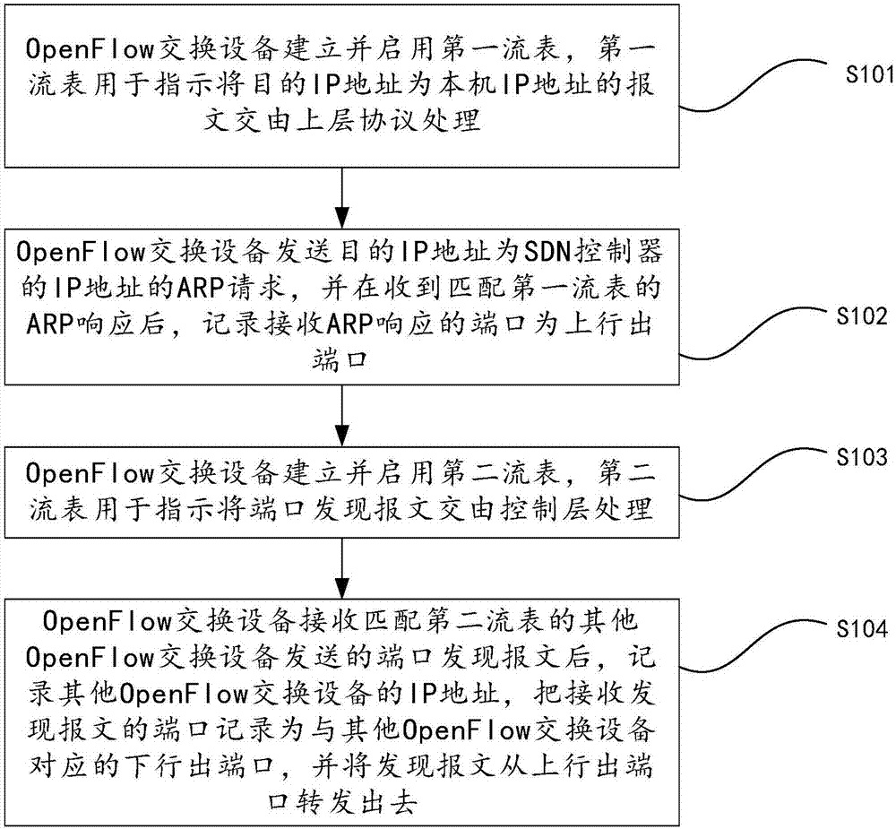 一种SDN网络带内控制通道建立方法及设备与流程