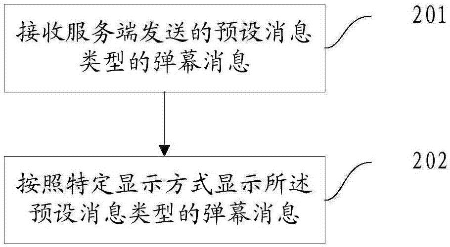 消息处理方法及装置与流程