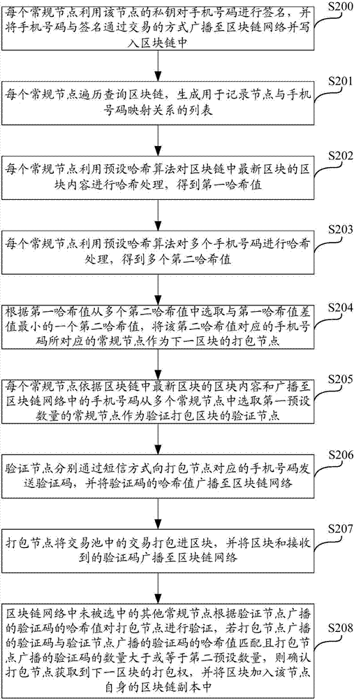 基于手机号码选取打包节点的方法及系统与流程