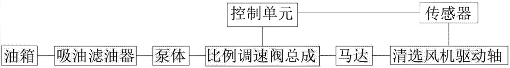 一种清选风机转速调节液压系统及收获机械的制作方法