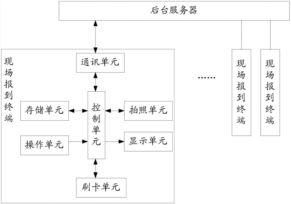 一种适用于学校的新生报到系统的制作方法