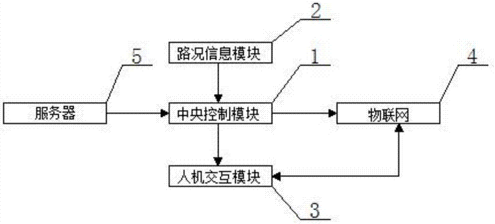 一种基于物联网技术的智能诱导屏系统的制作方法