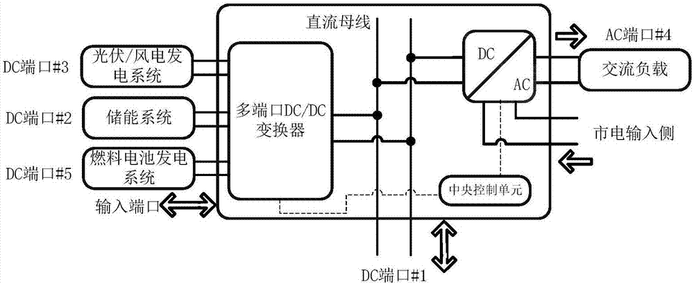 基于多端口户用型能源路由器的直流环网架构的制作方法