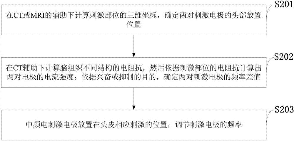 一种非侵袭性脑深部定向刺激控制系统及方法与流程
