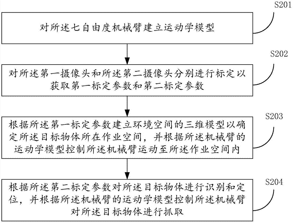 一种七自由度机械臂组件抓取目标物体的方法与流程