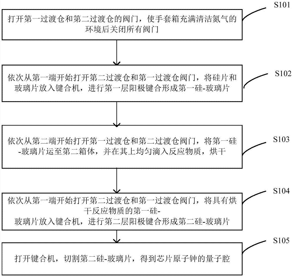 一种真空手套箱及用于量子腔阳极键合方法与流程