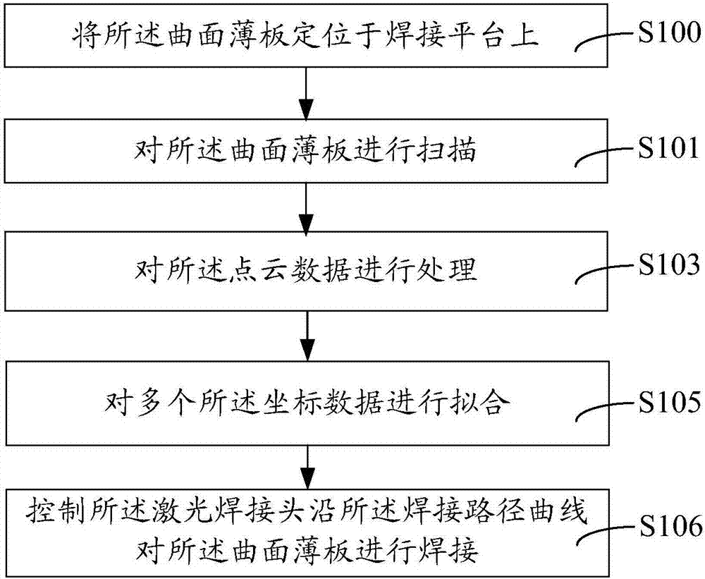 曲面薄板及其激光焊接方法、激光焊接系统与流程