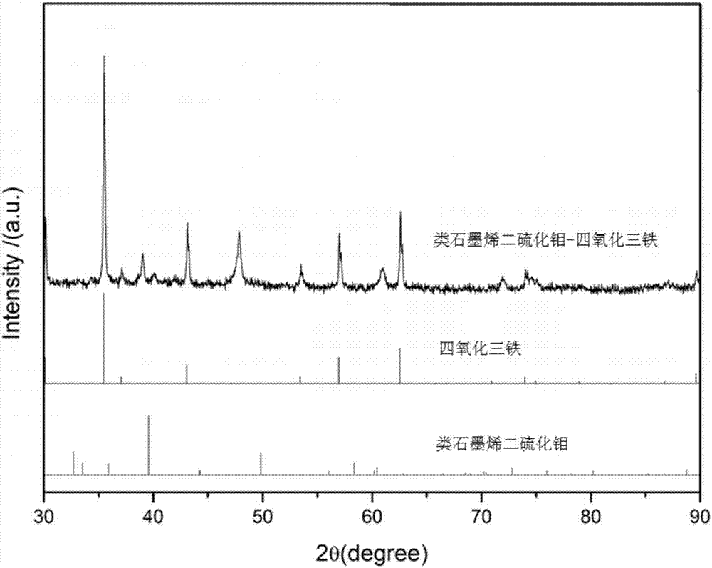 一种糖类有机碳还原制备类石墨烯二硫化钼‑四氧化三铁复合材料的方法与流程