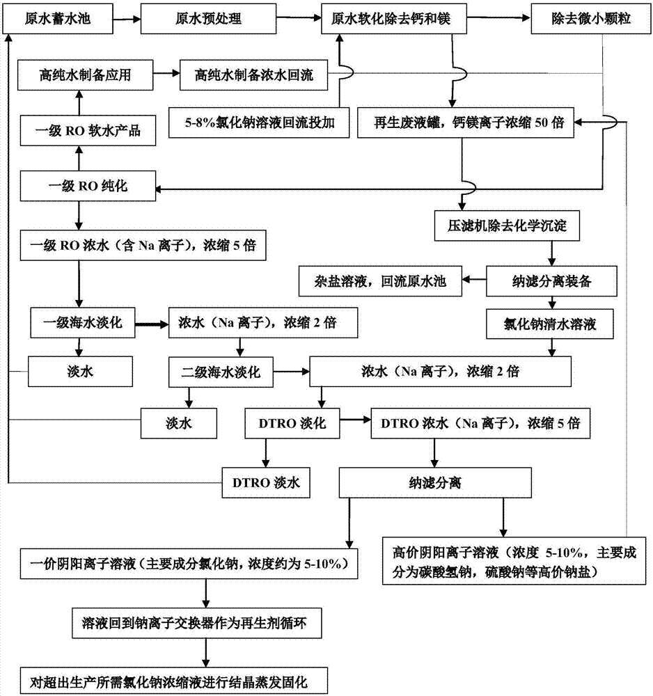 一种采用物理法且近零排放的制水方法及装置与流程