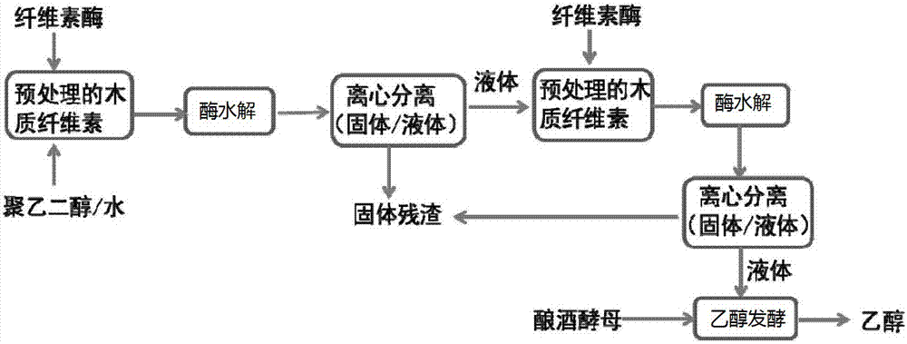 一种以聚乙二醇水为介质的木质纤维素分步糖化发酵法的制作方法