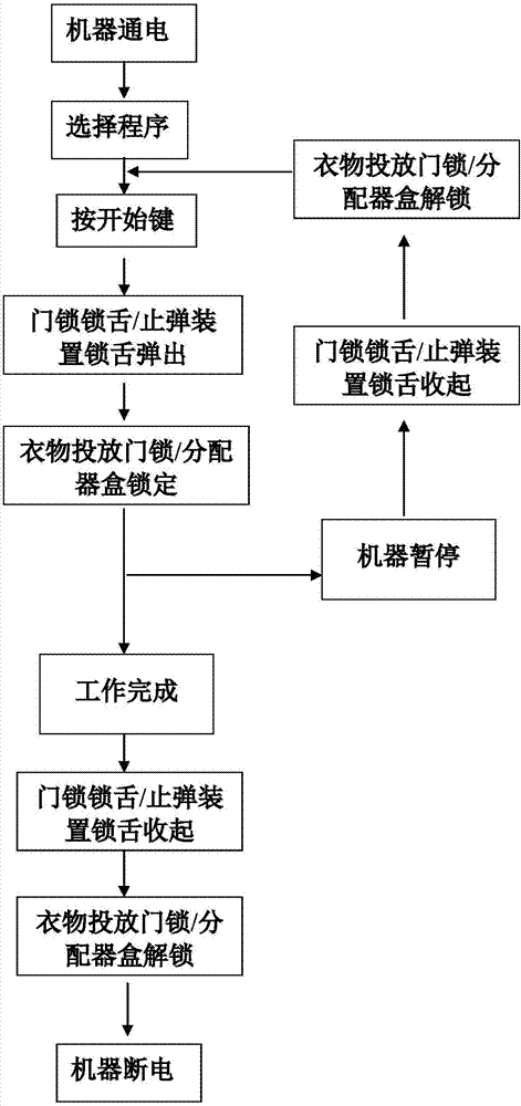 一种分配器盒及洗衣机的控制方法与流程