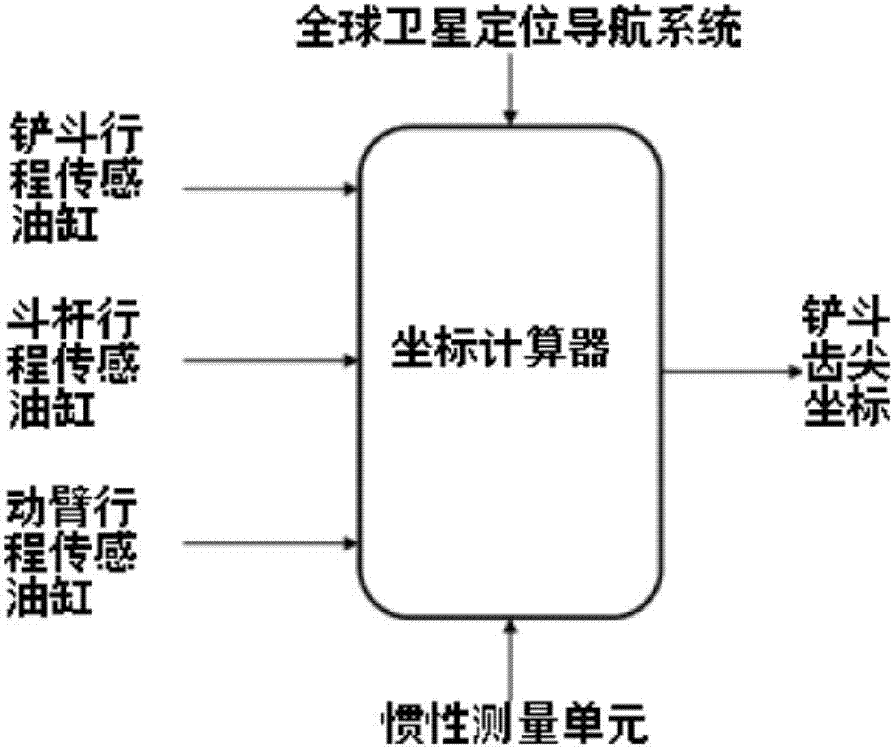 高精度坐标测量挖掘机的制作方法