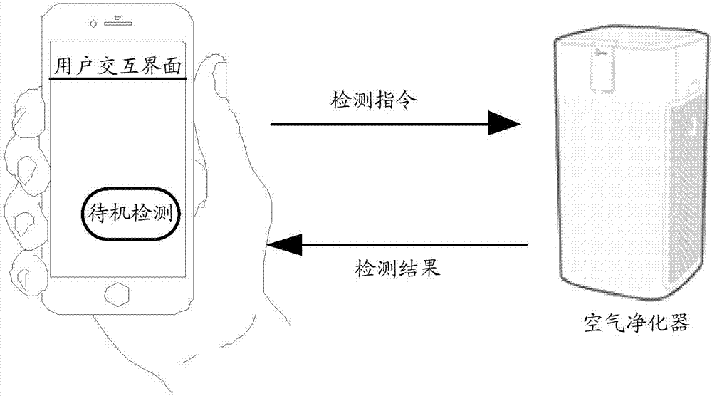 一种检测方法及空气净化器、存储介质与流程