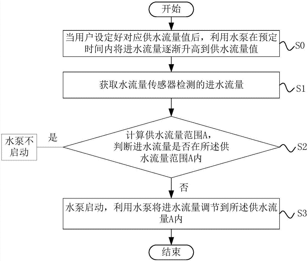 一种水流量控制方法及燃气热水器与流程