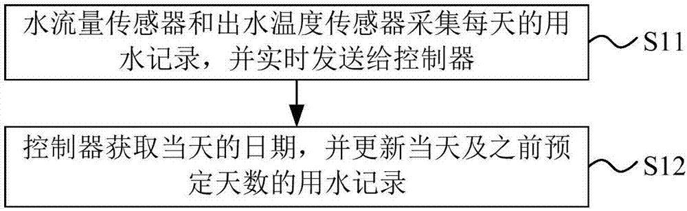 一种预测洗浴习惯的方法及热水器与流程