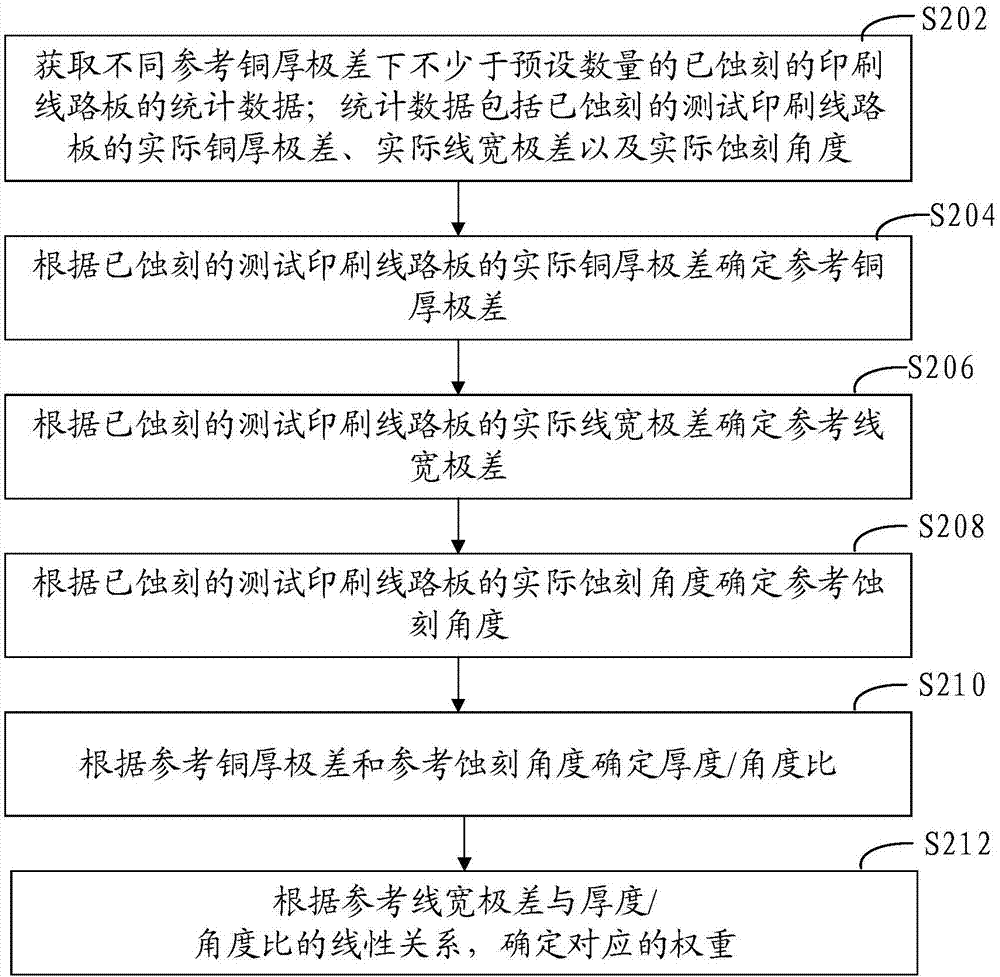 印刷线路板的异常检测方法和装置与流程