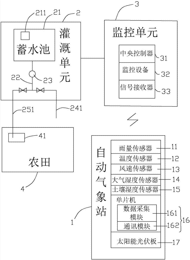 一种农田灌溉系统的制作方法