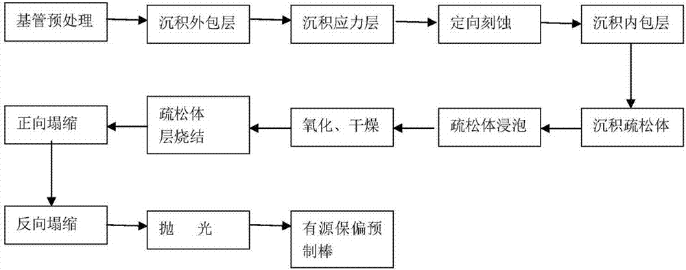 “一”字型有源保偏光纤及其制备方法与流程