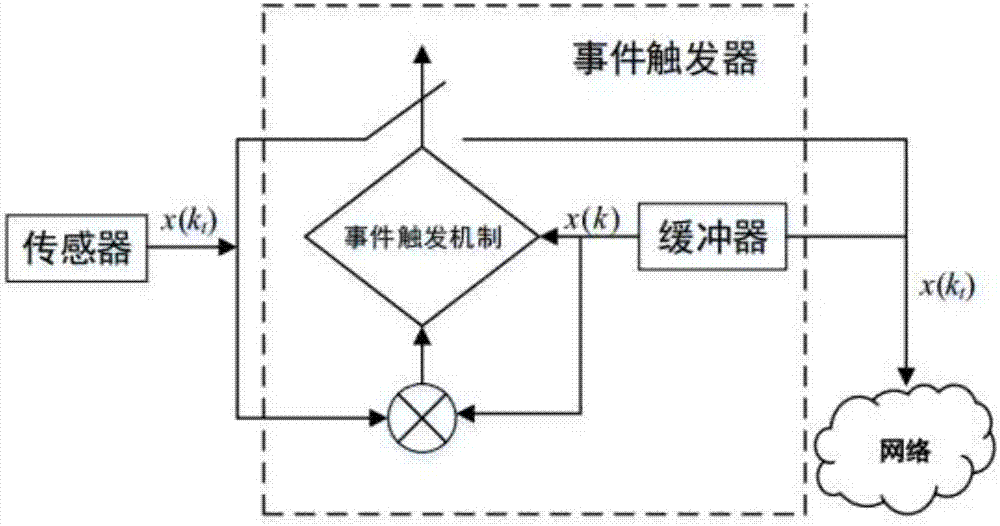 非线性倒立摆系统基于事件触发策略的模糊控制方法与流程