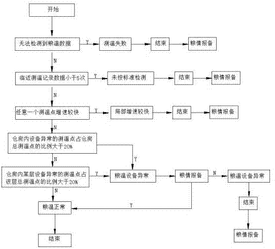 临近多点温度趋势智能粮情预警分析方法与流程