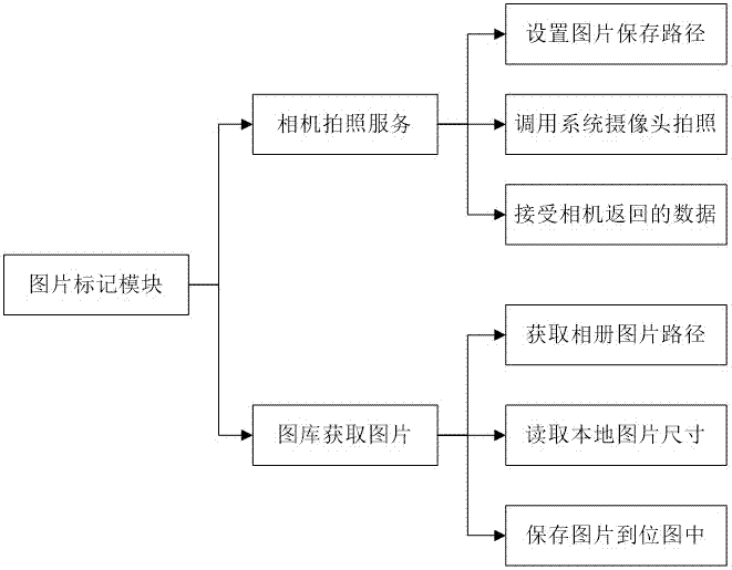 一种基于Andriod操作系统的绘图系统的制作方法