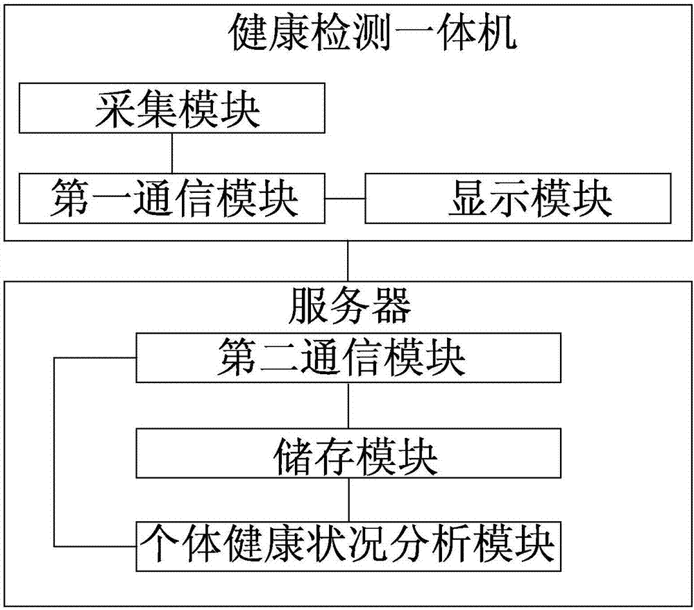 一种远程在线健康管理系统的制作方法