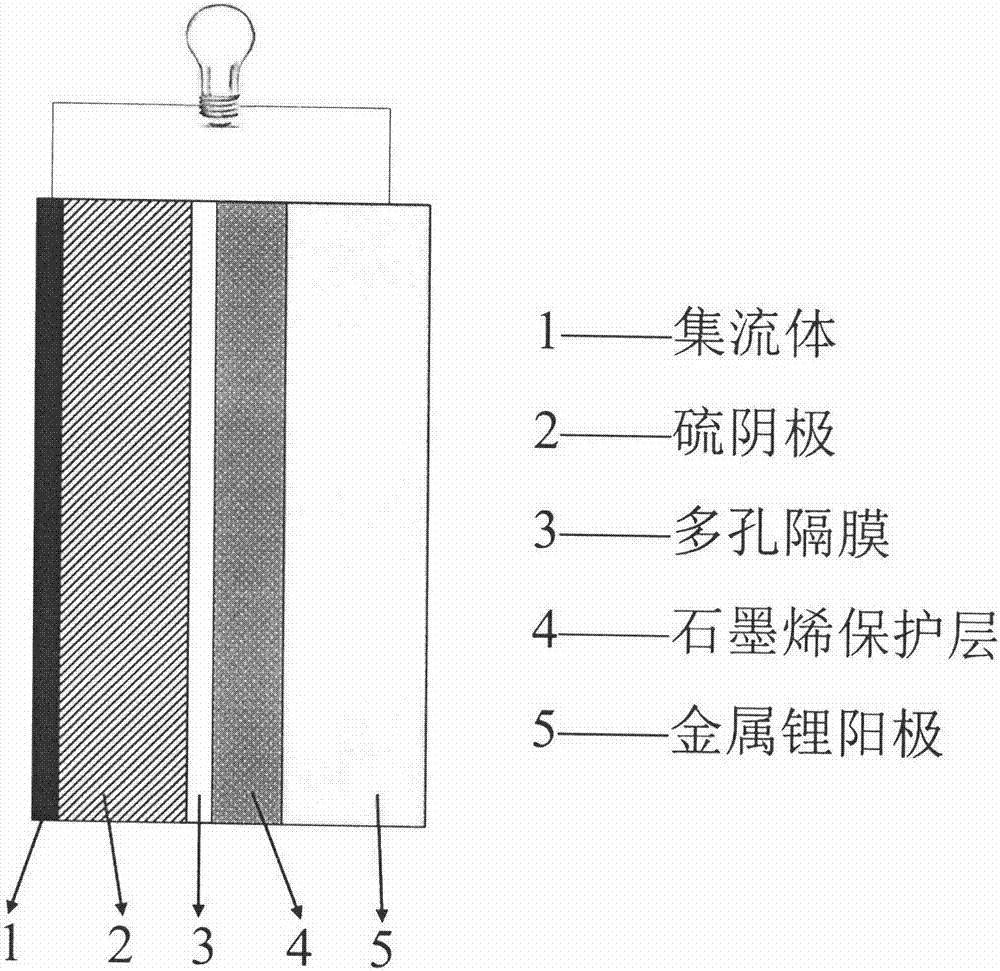 一种锂金属阳极表面石墨烯基保护层及相应锂硫电池的制作方法