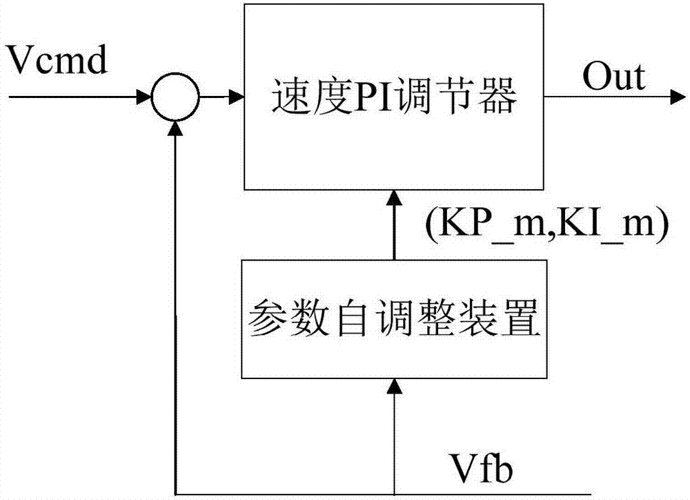 一种同步电机速度环参数自调整装置的制作方法