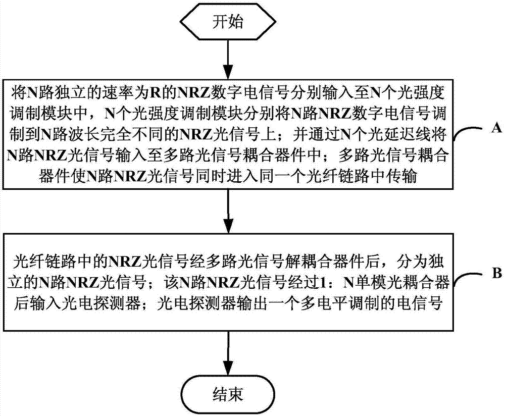 多路NRZ光信号转单路多电平光信号的光纤通信系统及方法与流程