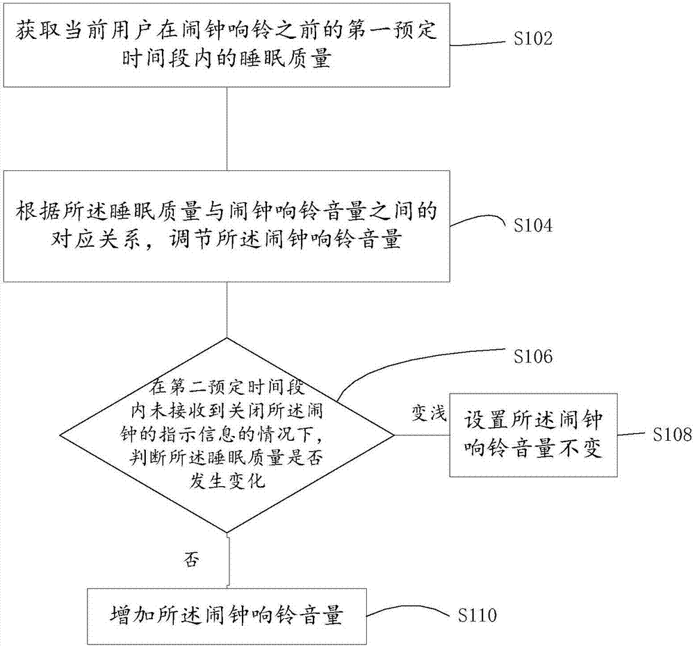 一种调节闹钟响铃音量的方法和装置与流程