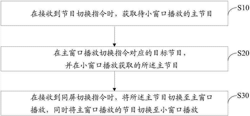 电视机的节目切换方法、电视机和计算机存储介质与流程