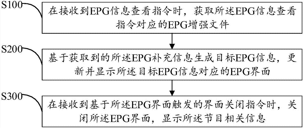 EPG信息扩充方法、装置及计算机可读存储介质与流程