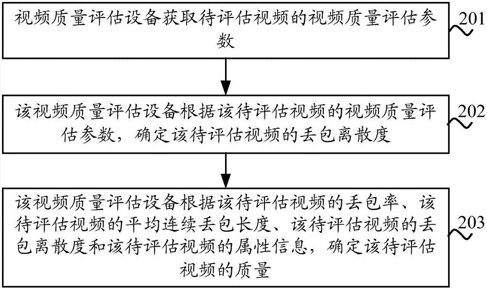 评估视频质量的方法和设备与流程