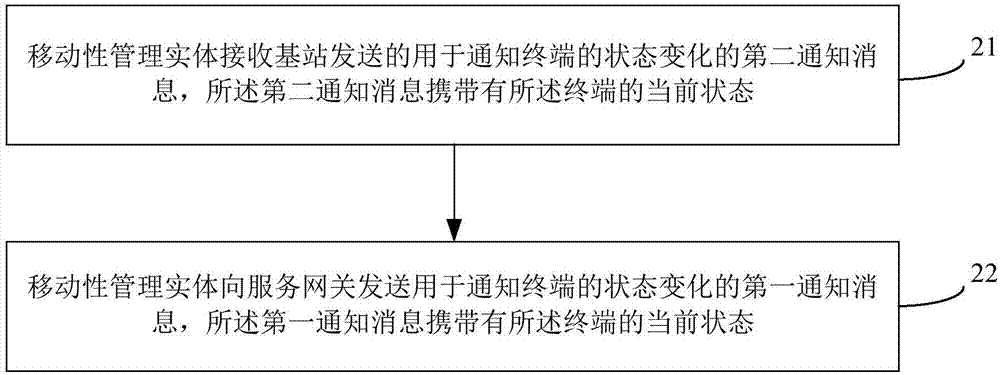 一种终端状态的通知方法、移动性管理实体及服务网关与流程