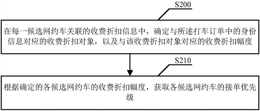 一种打车订单匹配方法及装置与流程