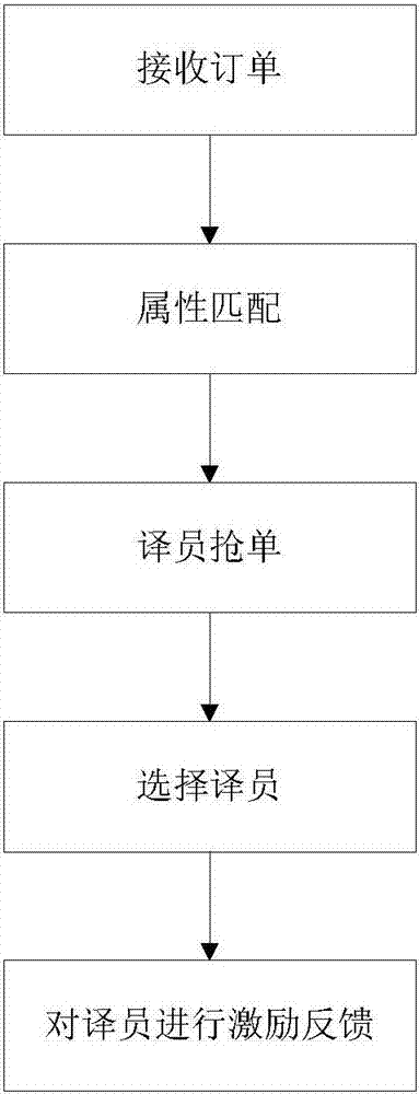 一种众包翻译方法及平台与流程