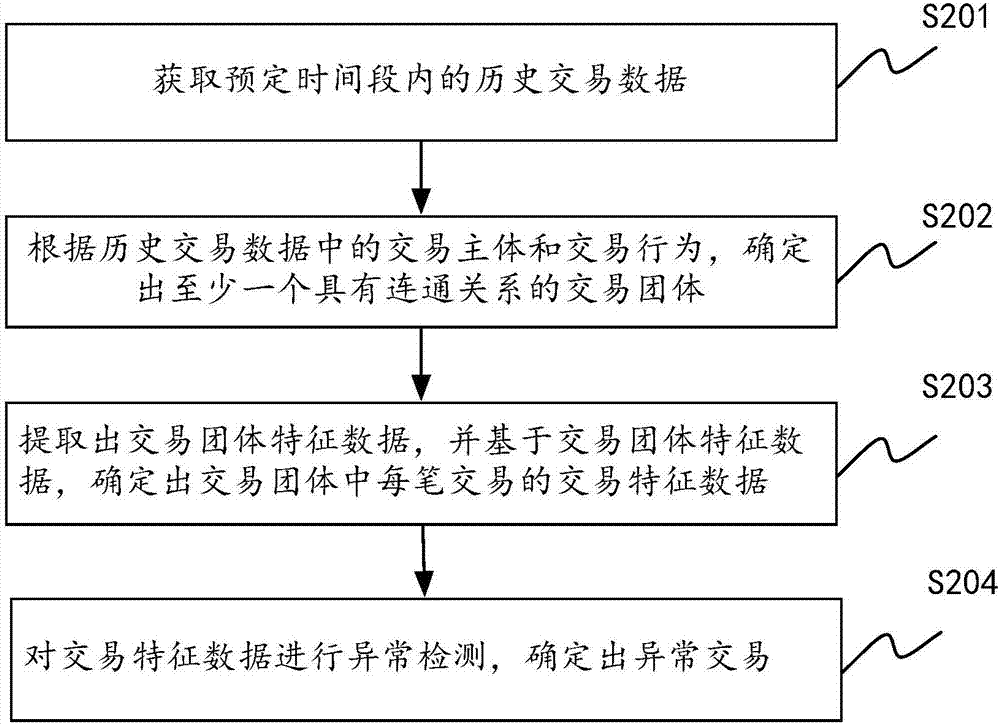 异常交易识别方法、装置及服务器与流程