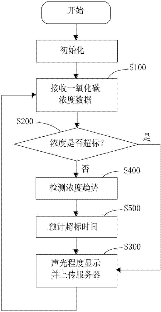 一种家用煤气泄漏监测预警系统及方法与流程