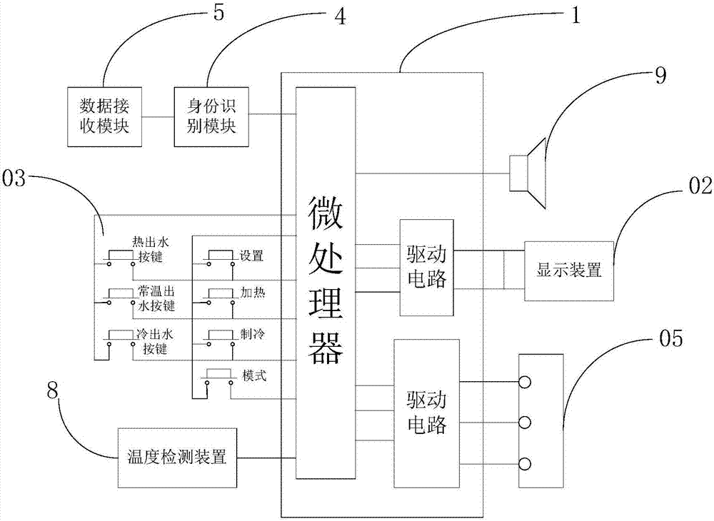 具有身份识别功能的饮水机的制作方法