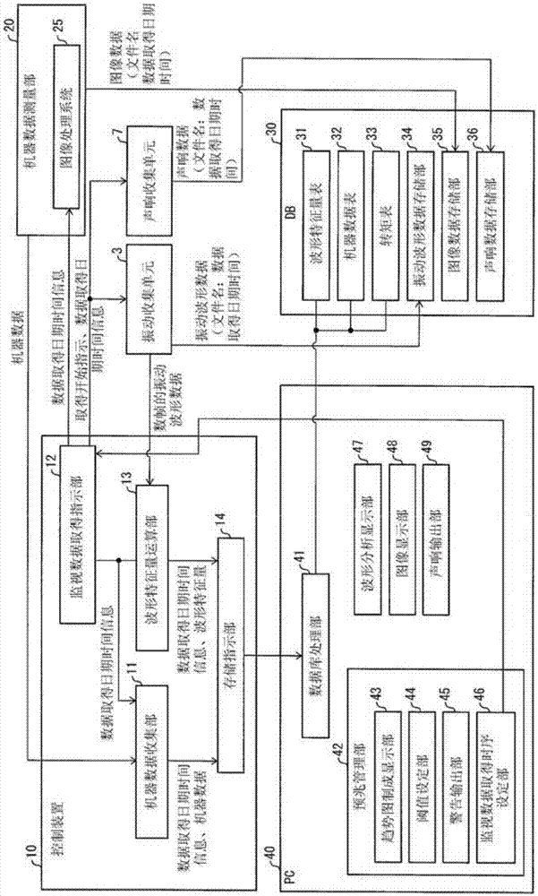 控制装置、监视系统、控制程序及记录媒体的制作方法