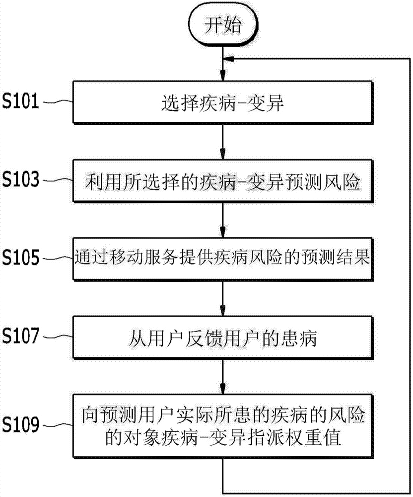 疾病风险预测方法以及执行该方法的装置与流程