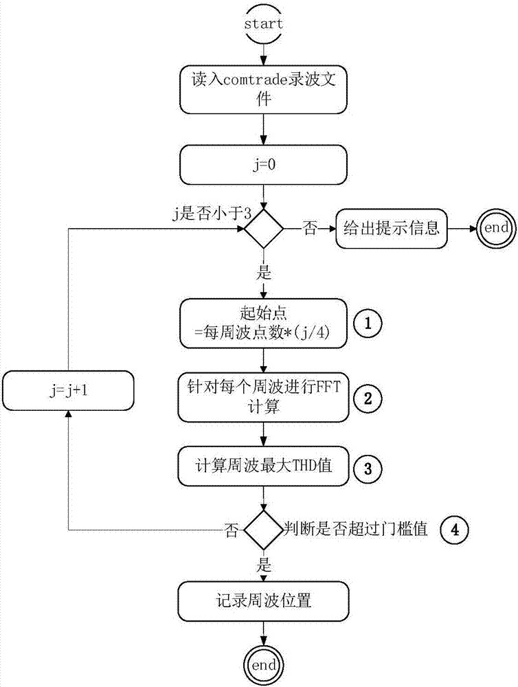 基于多阶小波函数变换的配电网故障时刻确定方法与流程