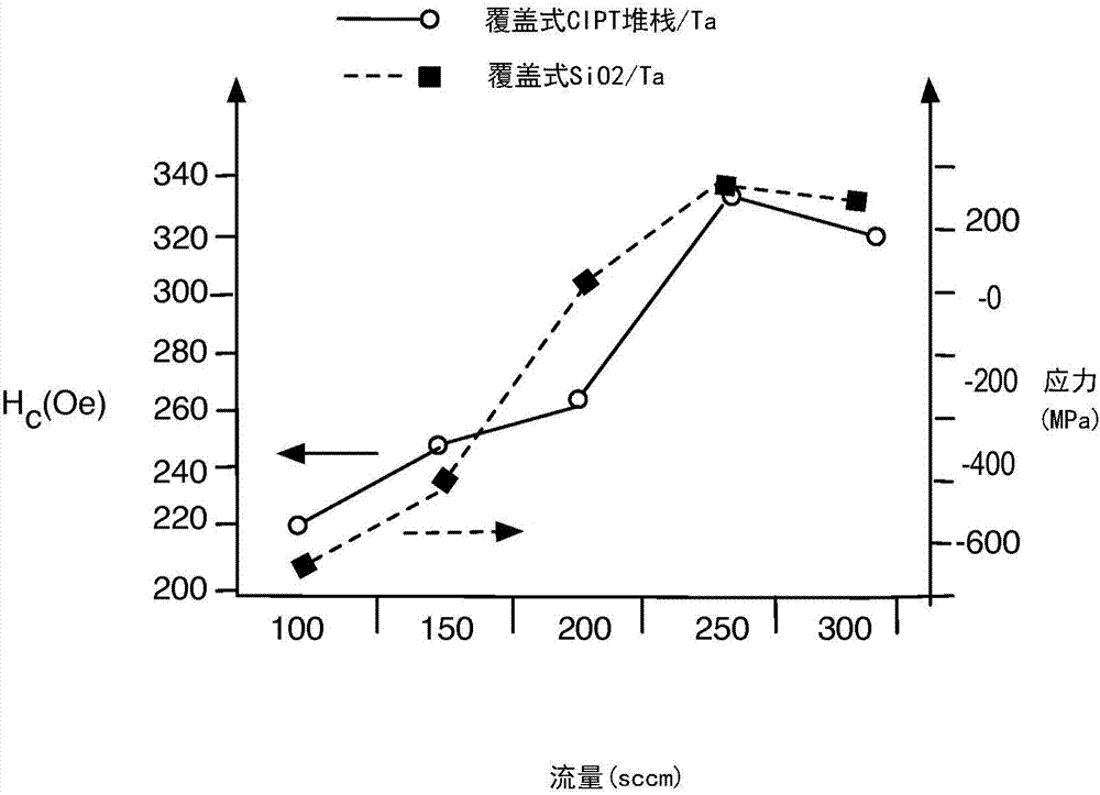 应变垂直磁隧道结器件的制作方法