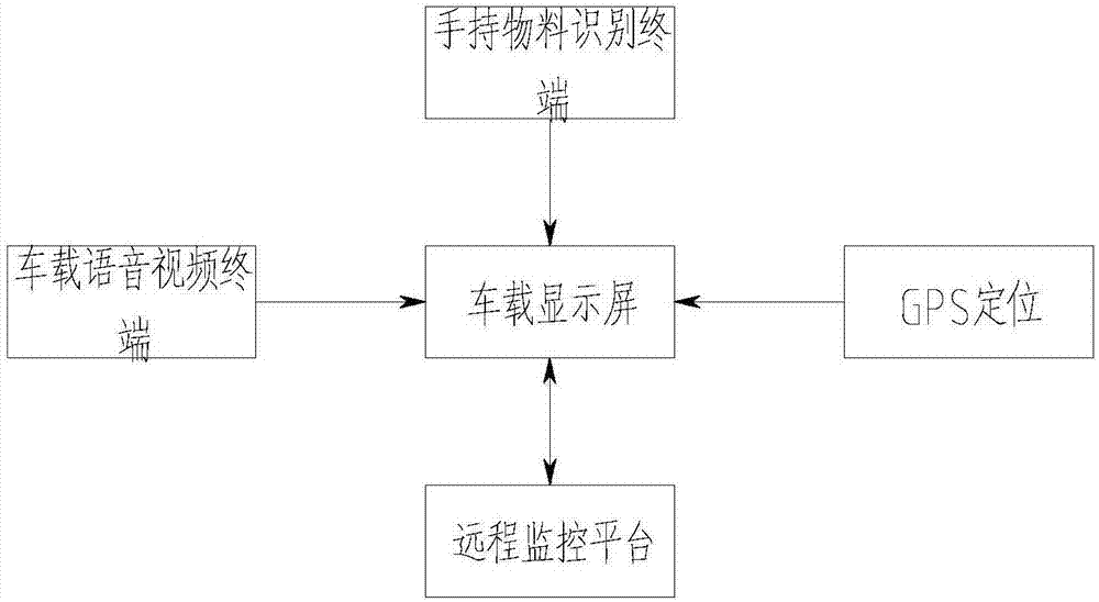 一种整体自装卸车物料监控系统的制作方法